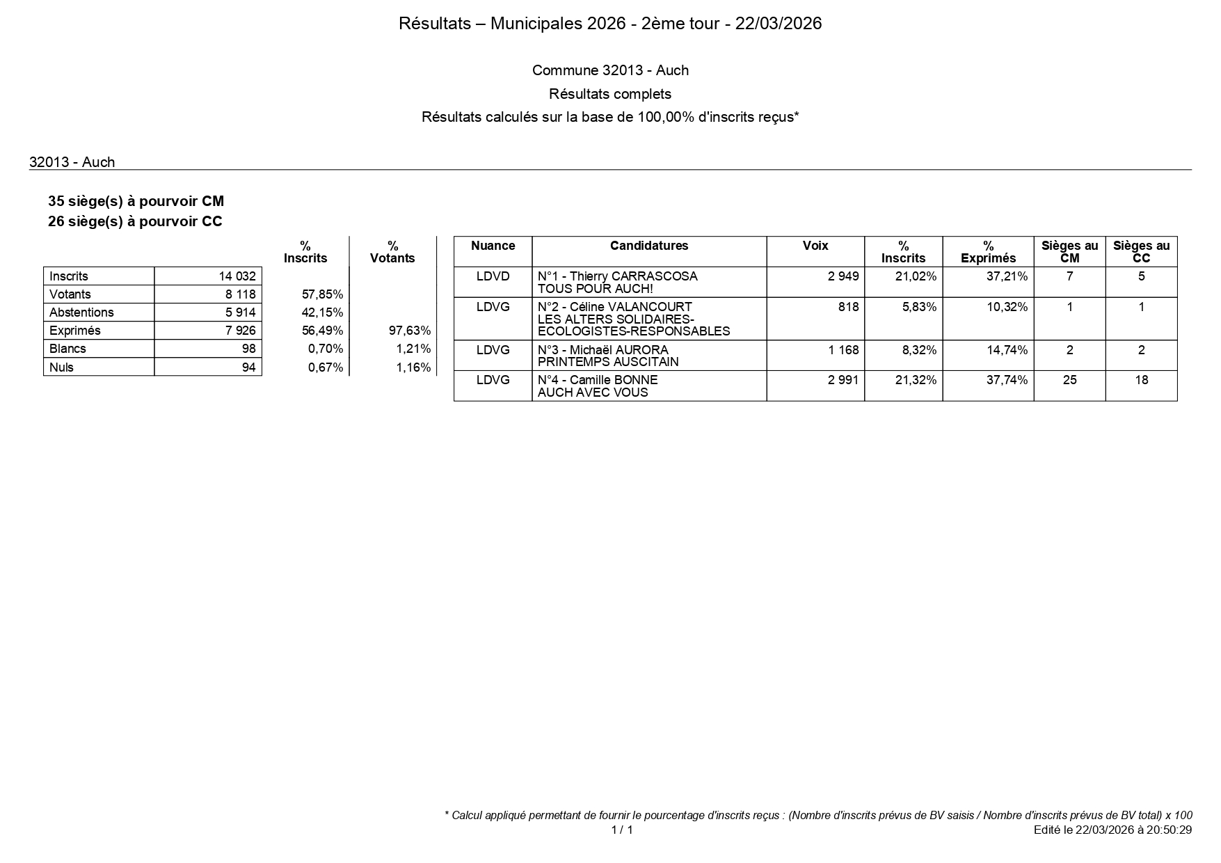 Municipales 2026 - R&eacute;sultats - 32013 - Auch_2026-03-22_20h50-1_page-0001.jpg (293 KB)
